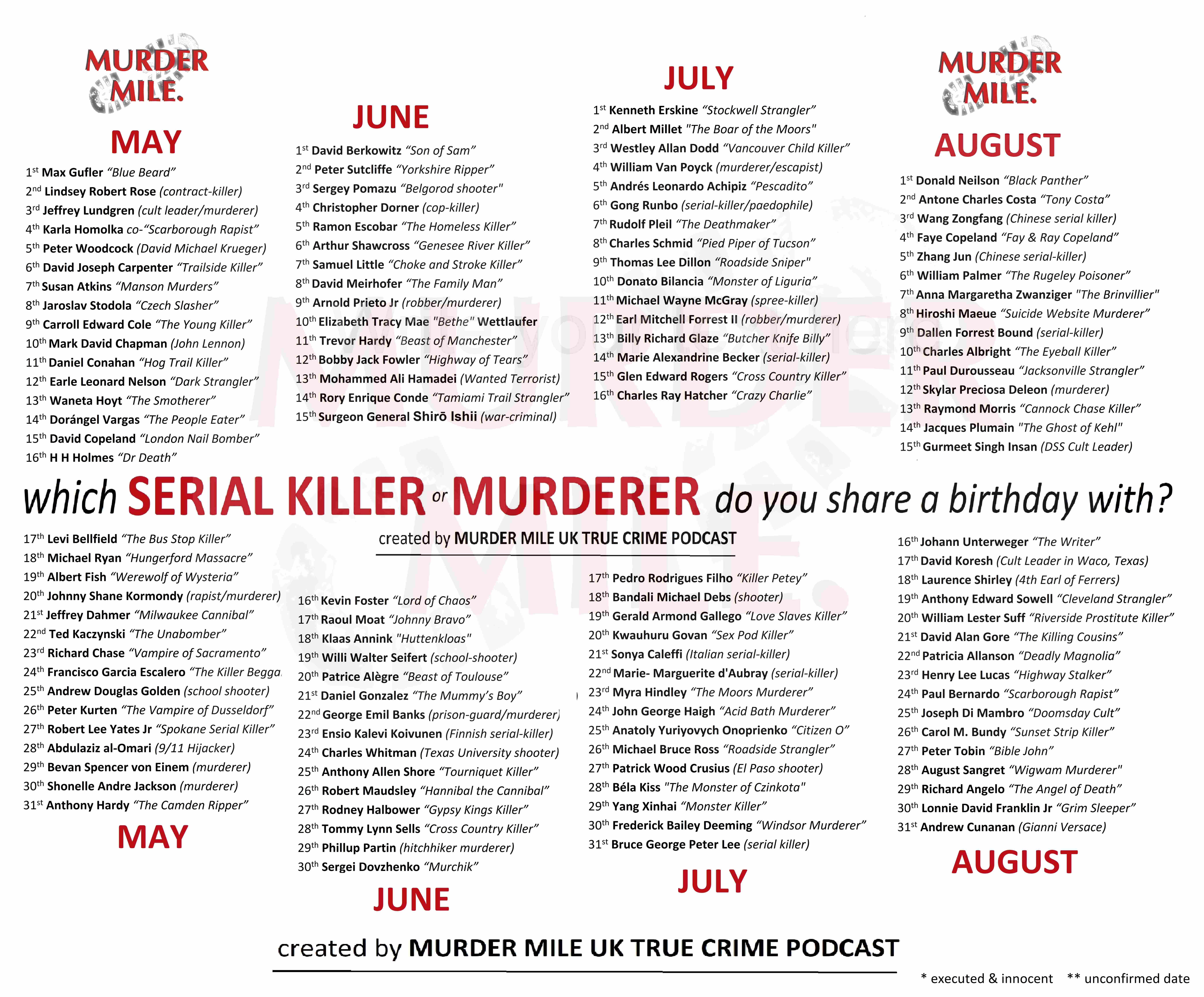 Serial Killers And Their Birthdays Day Or Date Of Birth